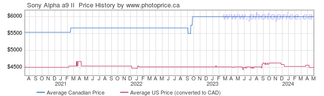 Price History Graph for Sony Alpha a9 II 