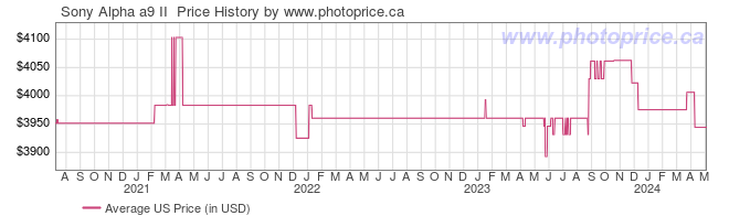 US Price History Graph for Sony Alpha a9 II 