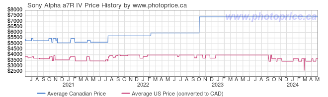 Price History Graph for Sony Alpha a7R IV