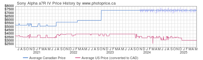 Price History Graph for Sony Alpha a7R IV