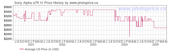 US Price History Graph for Sony Alpha a7R IV