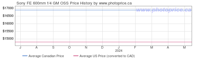 Price History Graph for Sony FE 600mm f/4 GM OSS