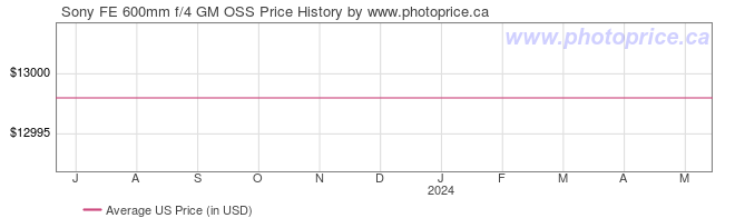 US Price History Graph for Sony FE 600mm f/4 GM OSS
