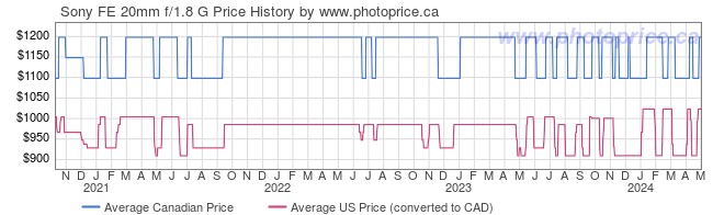 Price History Graph for Sony FE 20mm f/1.8 G