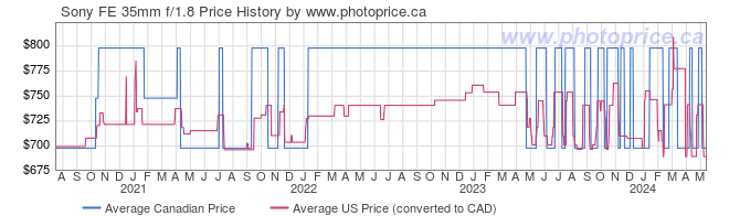 Price History Graph for Sony FE 35mm f/1.8