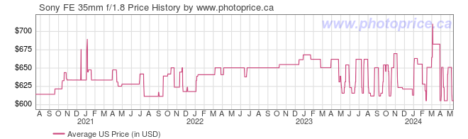 US Price History Graph for Sony FE 35mm f/1.8