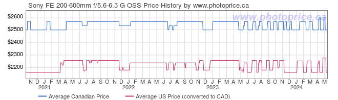 Price History Graph for Sony FE 200-600mm f/5.6-6.3 G OSS