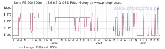 US Price History Graph for Sony FE 200-600mm f/5.6-6.3 G OSS