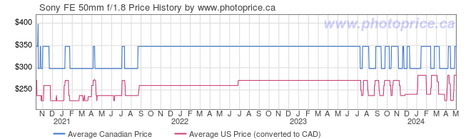 Price History Graph for Sony FE 50mm f/1.8