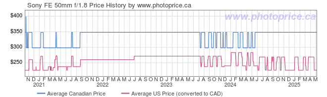 Price History Graph for Sony FE 50mm f/1.8