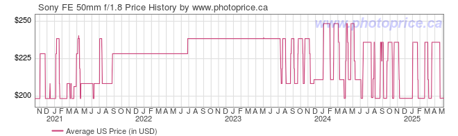 US Price History Graph for Sony FE 50mm f/1.8