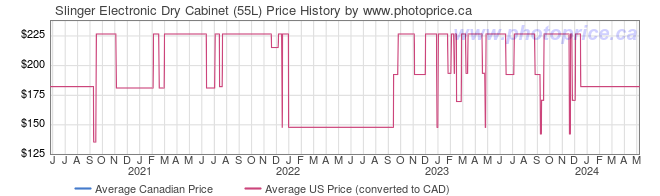 Price History Graph for Slinger Electronic Dry Cabinet (55L)