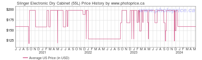 US Price History Graph for Slinger Electronic Dry Cabinet (55L)