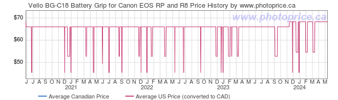 Price History Graph for Vello BG-C18 Battery Grip for Canon EOS RP and R8