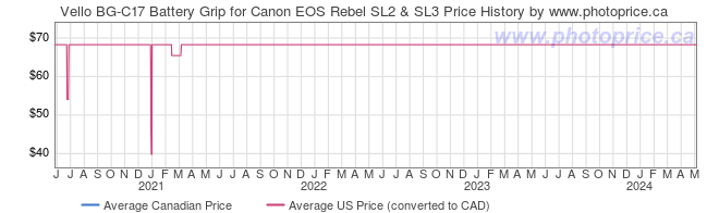 Price History Graph for Vello BG-C17 Battery Grip for Canon EOS Rebel SL2 & SL3