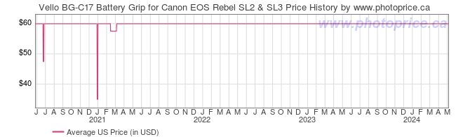 US Price History Graph for Vello BG-C17 Battery Grip for Canon EOS Rebel SL2 & SL3