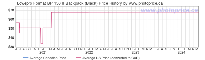 Price History Graph for Lowepro Format BP 150 II Backpack (Black)