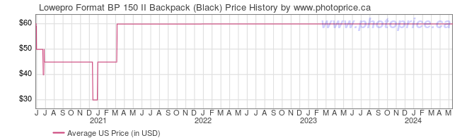 US Price History Graph for Lowepro Format BP 150 II Backpack (Black)