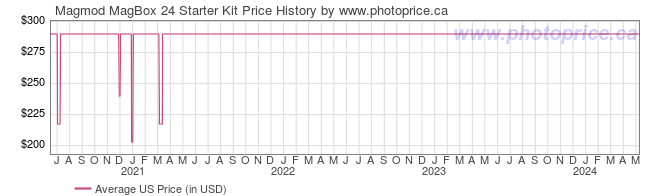 US Price History Graph for Magmod MagBox 24 Starter Kit