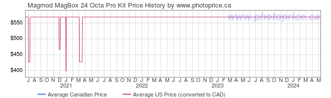 Price History Graph for Magmod MagBox 24 Octa Pro Kit