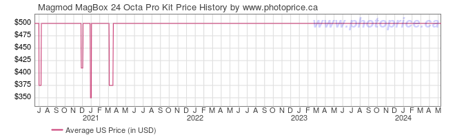 US Price History Graph for Magmod MagBox 24 Octa Pro Kit