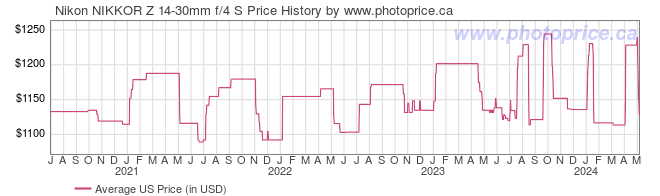 US Price History Graph for Nikon NIKKOR Z 14-30mm f/4 S