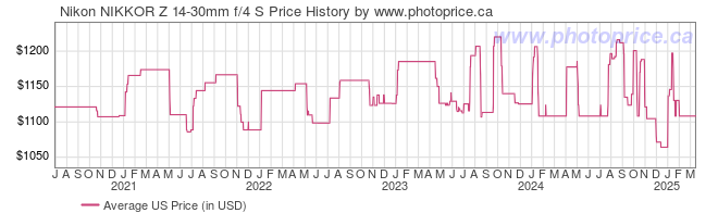 Nikon NIKKOR Z 14-30mm f/4 S - Canada and Cross-Border Price 