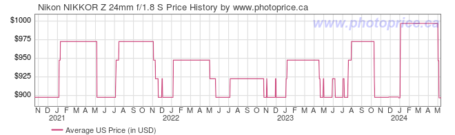 US Price History Graph for Nikon NIKKOR Z 24mm f/1.8 S