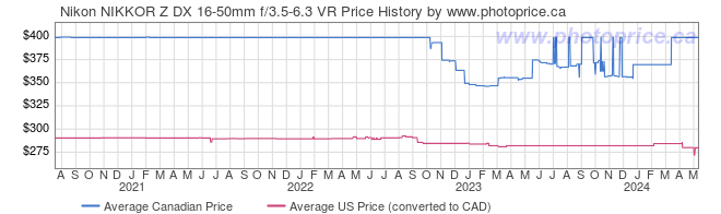 Price History Graph for Nikon NIKKOR Z DX 16-50mm f/3.5-6.3 VR