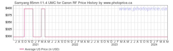 US Price History Graph for Samyang 85mm f/1.4 UMC for Canon RF