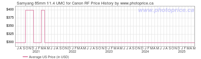 US Price History Graph for Samyang 85mm f/1.4 UMC for Canon RF