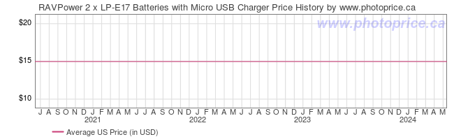 US Price History Graph for RAVPower 2 x LP-E17 Batteries with Micro USB Charger