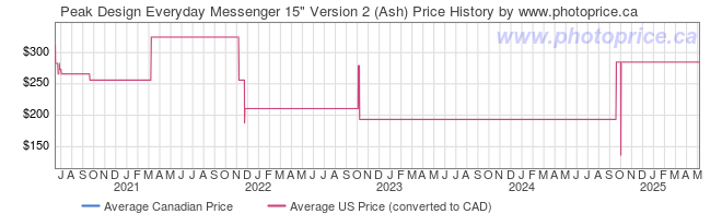 Price History Graph for Peak Design Everyday Messenger 15