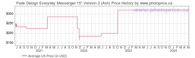 US Price History Graph for Peak Design Everyday Messenger 15