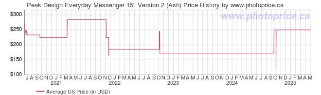 US Price History Graph for Peak Design Everyday Messenger 15