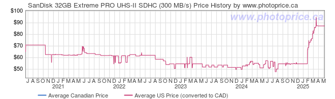 Price History Graph for SanDisk 32GB Extreme PRO UHS-II SDHC (300 MB/s)