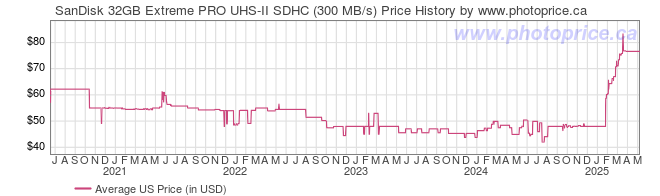 US Price History Graph for SanDisk 32GB Extreme PRO UHS-II SDHC (300 MB/s)