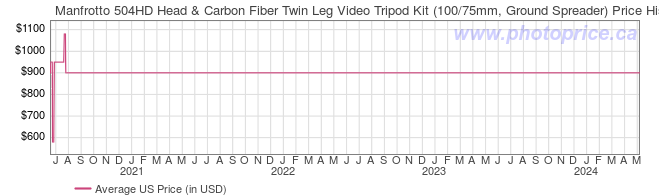 US Price History Graph for Manfrotto 504HD Head & Carbon Fiber Twin Leg Video Tripod Kit (100/75mm, Ground Spreader)