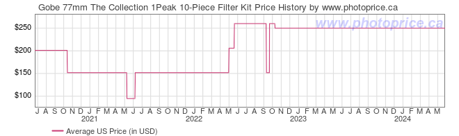 US Price History Graph for Gobe 77mm The Collection 1Peak 10-Piece Filter Kit