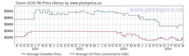 Price History Graph for Canon EOS R6