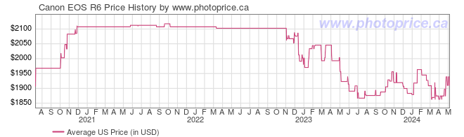 US Price History Graph for Canon EOS R6