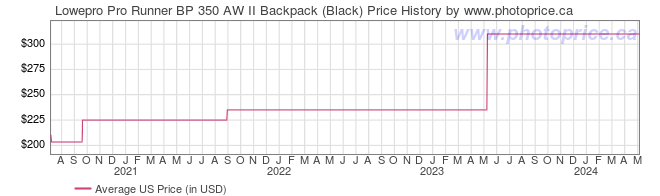 US Price History Graph for Lowepro Pro Runner BP 350 AW II Backpack (Black)
