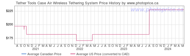 Price History Graph for Tether Tools Case Air Wireless Tethering System