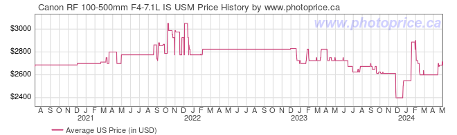 US Price History Graph for Canon RF 100-500mm F4-7.1L IS USM