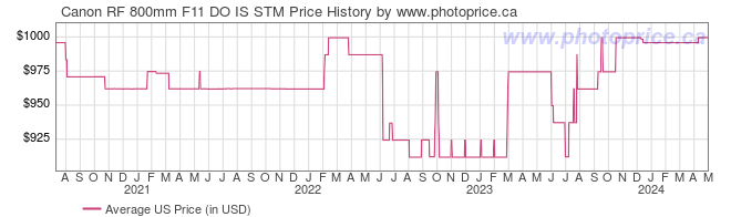 US Price History Graph for Canon RF 800mm F11 DO IS STM
