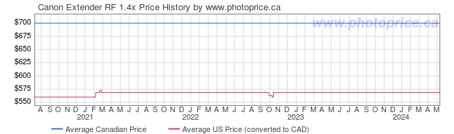 Price History Graph for Canon Extender RF 1.4x