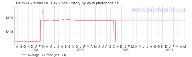 US Price History Graph for Canon Extender RF 1.4x