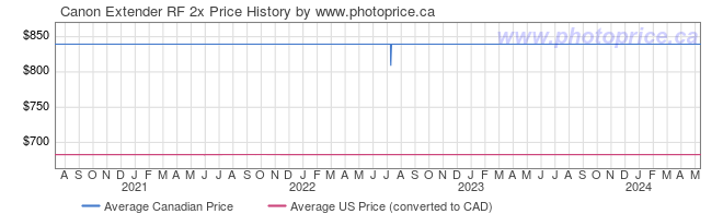 Price History Graph for Canon Extender RF 2x