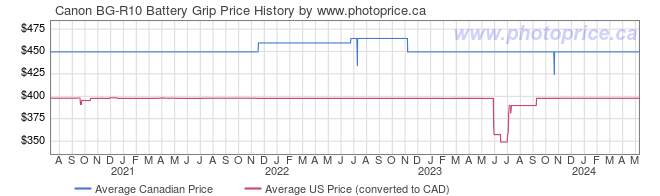 Price History Graph for Canon BG-R10 Battery Grip
