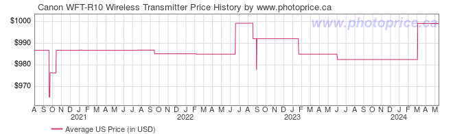 US Price History Graph for Canon WFT-R10 Wireless Transmitter